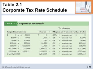 © 2012 Pearson Prentice Hall. All rights reserved. 2-16
Table 2.1
Corporate Tax Rate Schedule
 