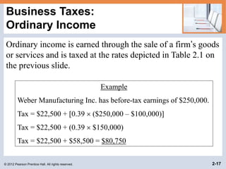 © 2012 Pearson Prentice Hall. All rights reserved. 2-17
Business Taxes:
Ordinary Income
Ordinary income is earned through the sale of a firm’s goods
or services and is taxed at the rates depicted in Table 2.1 on
the previous slide.
Example
Weber Manufacturing Inc. has before-tax earnings of $250,000.
Tax = $22,500 + [0.39  ($250,000 – $100,000)]
Tax = $22,500 + (0.39  $150,000)
Tax = $22,500 + $58,500 = $80,750
 