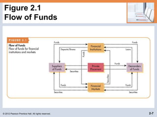 © 2012 Pearson Prentice Hall. All rights reserved. 2-7
Figure 2.1
Flow of Funds
 
