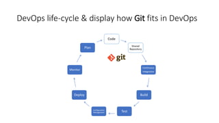 DevOps life-cycle & display how Git fits in DevOps
Code
Shared
Repository
Continuous
Integration
Build
Test
Configuration
Management
Deploy
Monitor
Plan
 