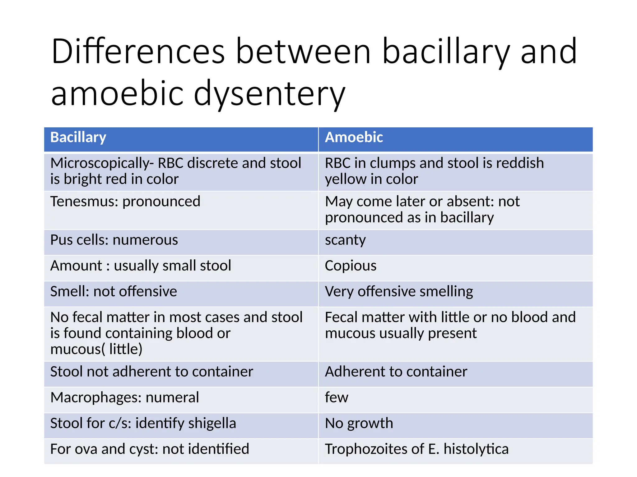 Differences between bacillary and
amoebic dysentery
Bacillary Amoebic
Microscopically- RBC discrete and stool
is bright red in color
RBC in clumps and stool is reddish
yellow in color
Tenesmus: pronounced May come later or absent: not
pronounced as in bacillary
Pus cells: numerous scanty
Amount : usually small stool Copious
Smell: not offensive Very offensive smelling
No fecal matter in most cases and stool
is found containing blood or
mucous( little)
Fecal matter with little or no blood and
mucous usually present
Stool not adherent to container Adherent to container
Macrophages: numeral few
Stool for c/s: identify shigella No growth
For ova and cyst: not identified Trophozoites of E. histolytica
 