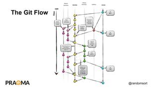 @randomsort
The Git Flow
 