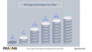 @randomsortSource: https://www.atlassian.com/git/articles/10-years-of-git
 