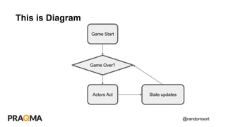 @randomsort
This is Diagram
Game Over?
Game Start
Actors Act State updates
 
