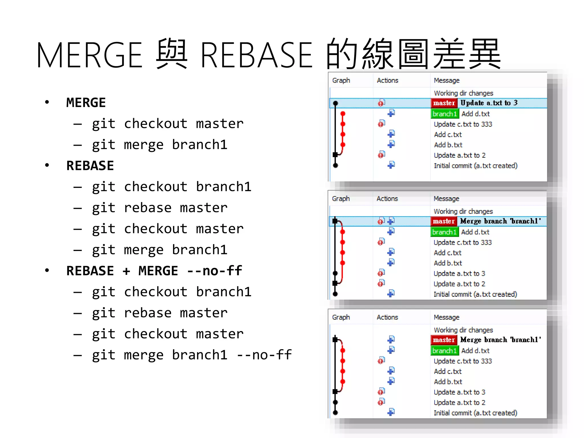 MERGE 與 REBASE 的線圖差異
• MERGE
– git checkout master
– git merge branch1
• REBASE
– git checkout branch1
– git rebase master
– git checkout master
– git merge branch1
• REBASE + MERGE --no-ff
– git checkout branch1
– git rebase master
– git checkout master
– git merge branch1 --no-ff
 