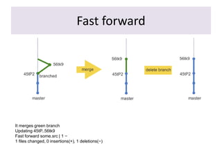 Fast forward
It merges green branch
Updating 45tP..56tk9
Fast forward some.src | 1 −
1 files changed, 0 insertions(+), 1 deletions(−)
 