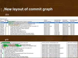 New layout of commit graph
JGit
gitk
 