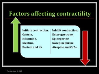 Factors affecting contractility
Thursday, June 18, 2020
Initiate contraction.
Gastrin,
Histamine,
Nicotine,
Barium and K+
Inhibit contraction.
Enterogastrone,
Epinephrine,
Norepinephrine,
Atropine and Ca2+.
 