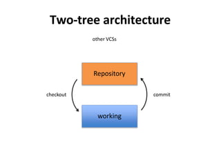 Two-tree architecture
other VCSs
Repository
working
checkout commit
 