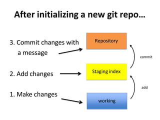 After initializing a new git repo…
3. Commit changes with
a message
2. Add changes
1. Make changes
Staging index
working
Repository
add
commit
 