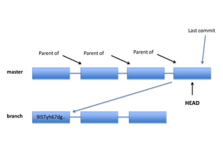 Y4f7uiPRRo… Pu87rRi4DD.. Qs2o0k64ja… i7Ewd37kL9…
HEAD
Parent of
Parent of
Parent of
Last commit
9i5Tyh67dg.. oe48Hr3Gh9.. d3Ui94Hje4...
master
branch
 