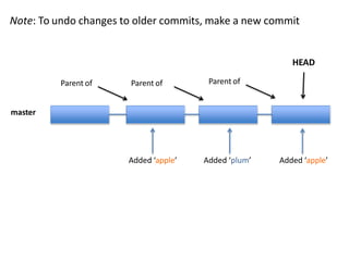 Y4f7uiPRRo… Pu87rRi4DD.. Qs2o0k64ja… i7Ewd37kL9…
HEAD
Parent of
Parent of
Parent of
master
Note: To undo changes to older commits, make a new commit
Added ‘apple’ Added ‘plum’ Added ‘apple’
 