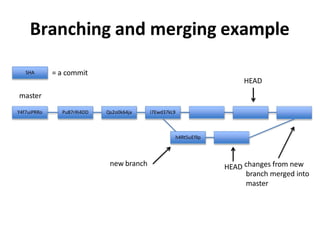 Branching and merging example
master
new branch
h4Rt5uEl9p Ge8r67elOp
Y4f7uiPRRo Pu87rRi4DD Qs2o0k64ja i7Ewd37kL9 he8o9iKlreD kle987yYieo mN34i4uwQ
SHA = a commit
HEAD changes from new
branch merged into
master
HEAD
 
