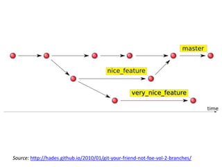 Source: http://hades.github.io/2010/01/git-your-friend-not-foe-vol-2-branches/
 