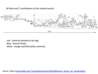 Source: https://www.tablix.org/~avian/blog/archives/2014/06/vesna_drivers_git_visualization/
16 forks and 7 contributors to the master branch
red - commits pointed to by tags
blue - branch heads
white - merge and bifurcation commits.
 