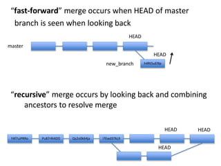 “fast-forward” merge occurs when HEAD of master
branch is seen when looking back
Y4f7uiPRRo Pu87rRi4DD Qs2o0k64ja i7Ewd37kL9
h4Rt5uEl9p
HEAD
h4Rt5uEl9p Ge8r67elOp
Y4f7uiPRRo Pu87rRi4DD Qs2o0k64ja i7Ewd37kL9 he8o9iKlreD kle987yYieo mN34i4uwQ
HEAD
HEAD
HEAD
master
new_branch
“recursive” merge occurs by looking back and combining
ancestors to resolve merge
HEAD
 