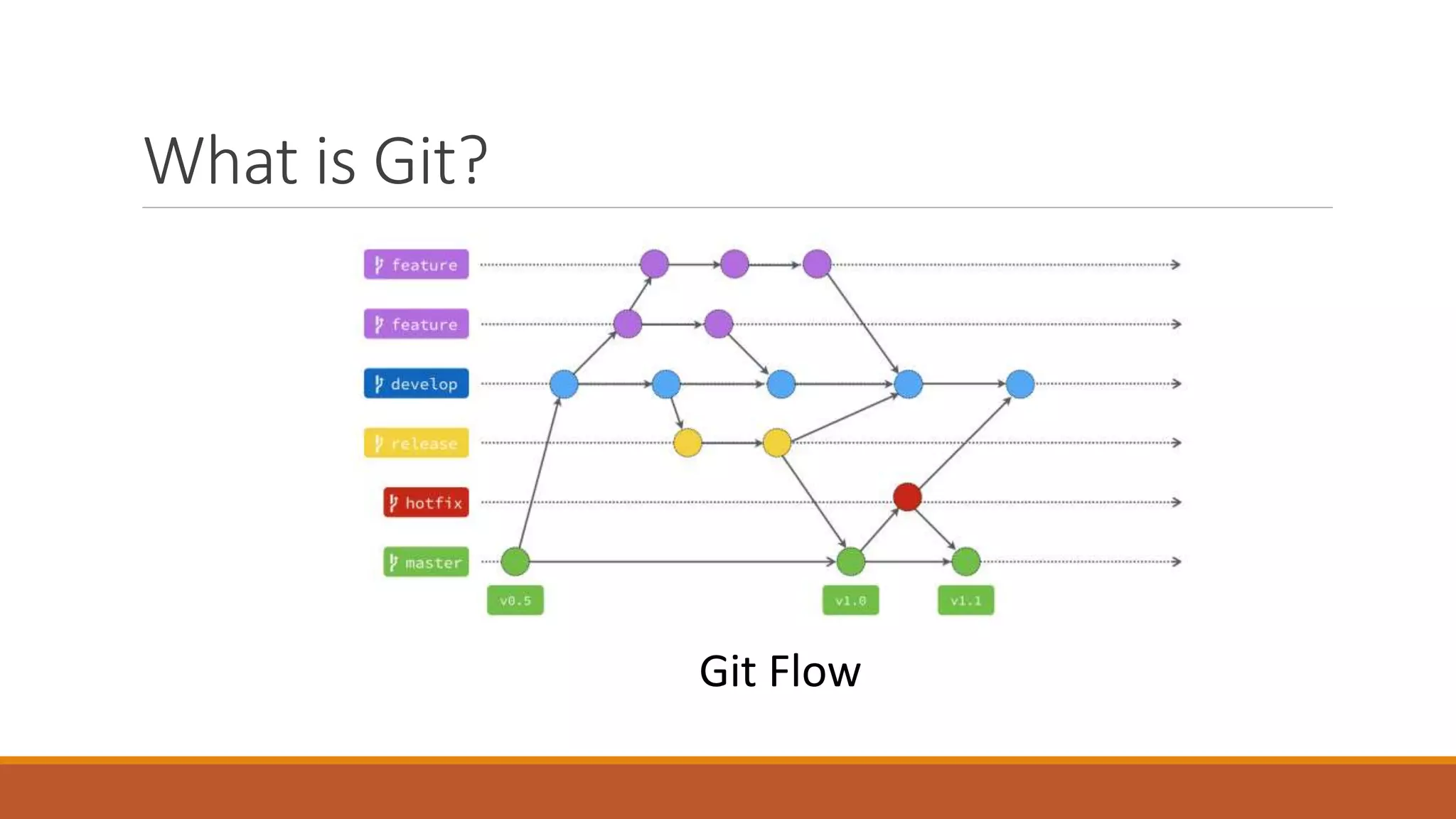 What is Git?
Git Flow