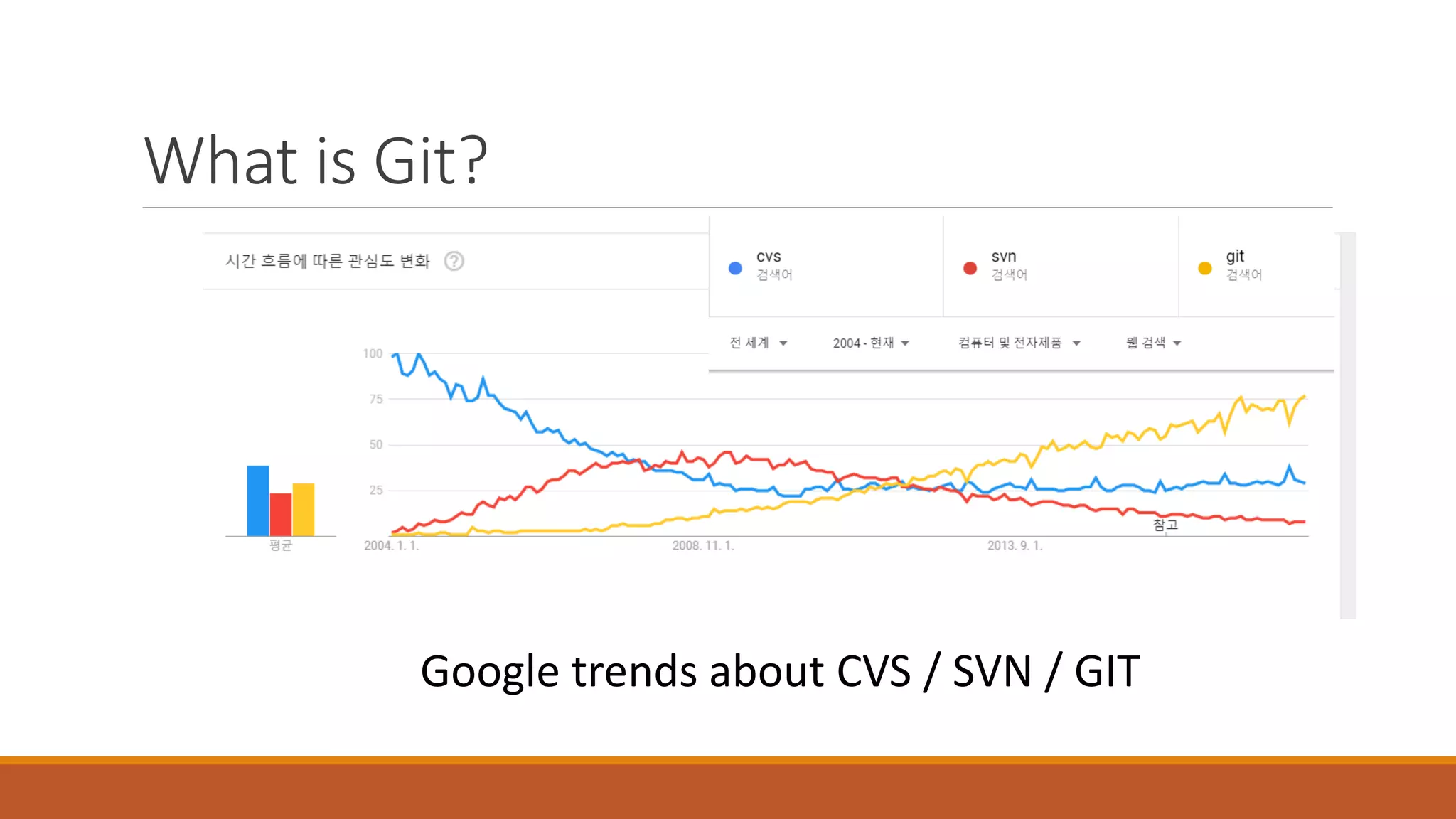 What is Git?
Google trends about CVS / SVN / GIT