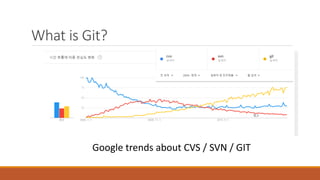 What is Git?
Google trends about CVS / SVN / GIT
 