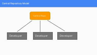 Central Repository Model
Central Repo
Developer DeveloperDeveloper
 