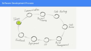 Software Development Process
 