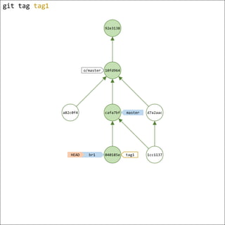 Git Visual Cheatsheet | PDF