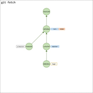 Git Visual Cheatsheet | PDF