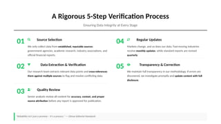 A Rigorous 5-Step Verification Process
Ensuring Data Integrity at Every Stage
01 Source Selection
We only collect data from established, reputable sources:
government agencies, academic research, industry associations, and
official financial reports.
02 Data Extraction & Verification
Our research team extracts relevant data points and cross-references
them against multiple sources to flag and resolve conflicting data.
03 Quality Review
Senior analysts review all content for accuracy, context, and proper
source attribution before any report is approved for publication.
04 Regular Updates
Markets change, and so does our data. Fast-moving industries
receive monthly updates, while standard reports are revised
quarterly.
05 Transparency & Correction
We maintain full transparency in our methodology. If errors are
discovered, we investigate promptly and update content with full
disclosure.
"Reliability isn't just a promise – it's a process." — Gitnux Editorial Standards
 