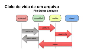 Ciclo de vida de um arquivo
 