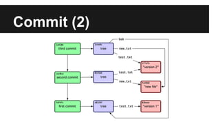 Commit (2)
 