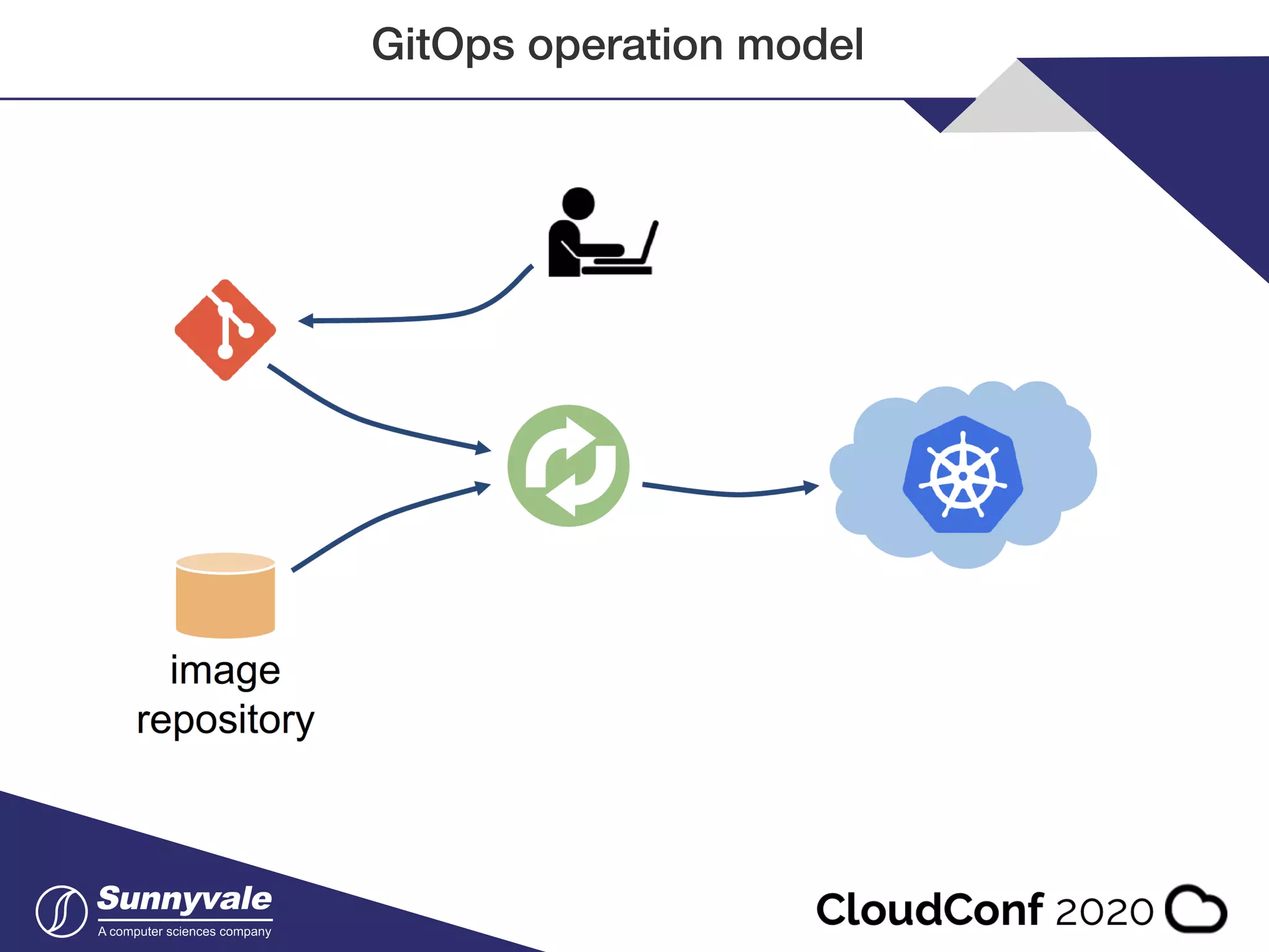 GitOps operation model 