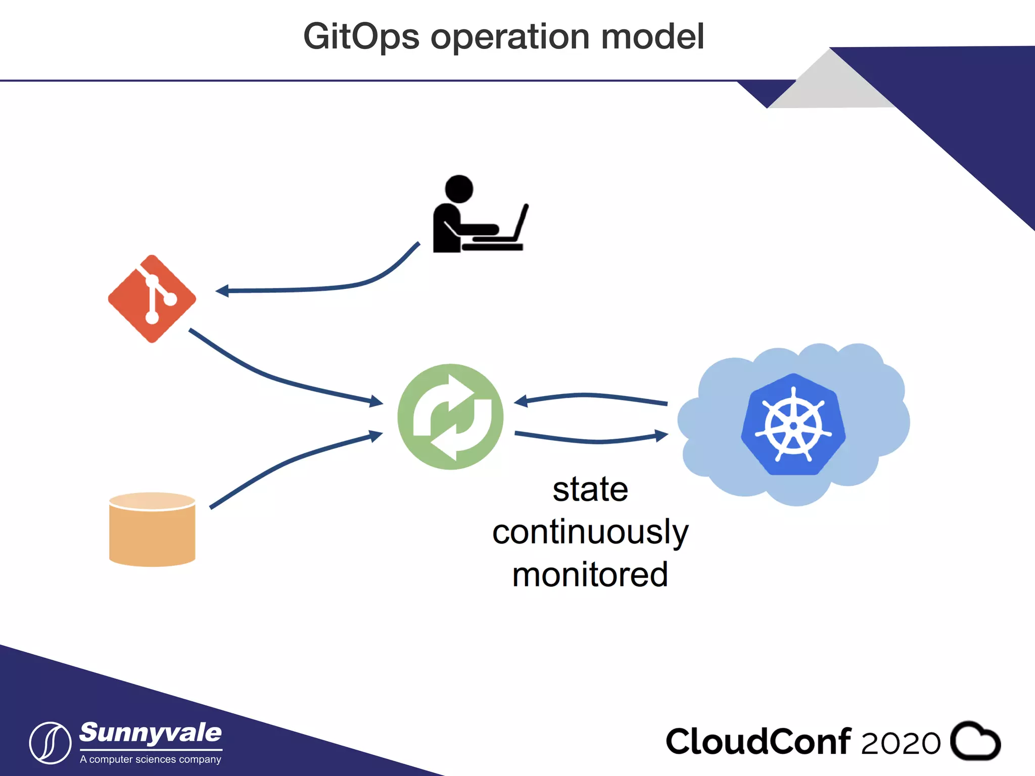 GitOps operation model 