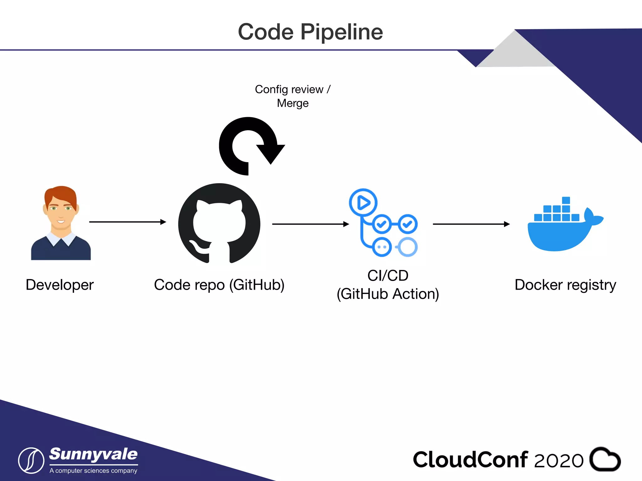 Code Pipeline Developer Code repo (GitHub) CI/CD (GitHub Action) Docker registry Conﬁg review / Merge 