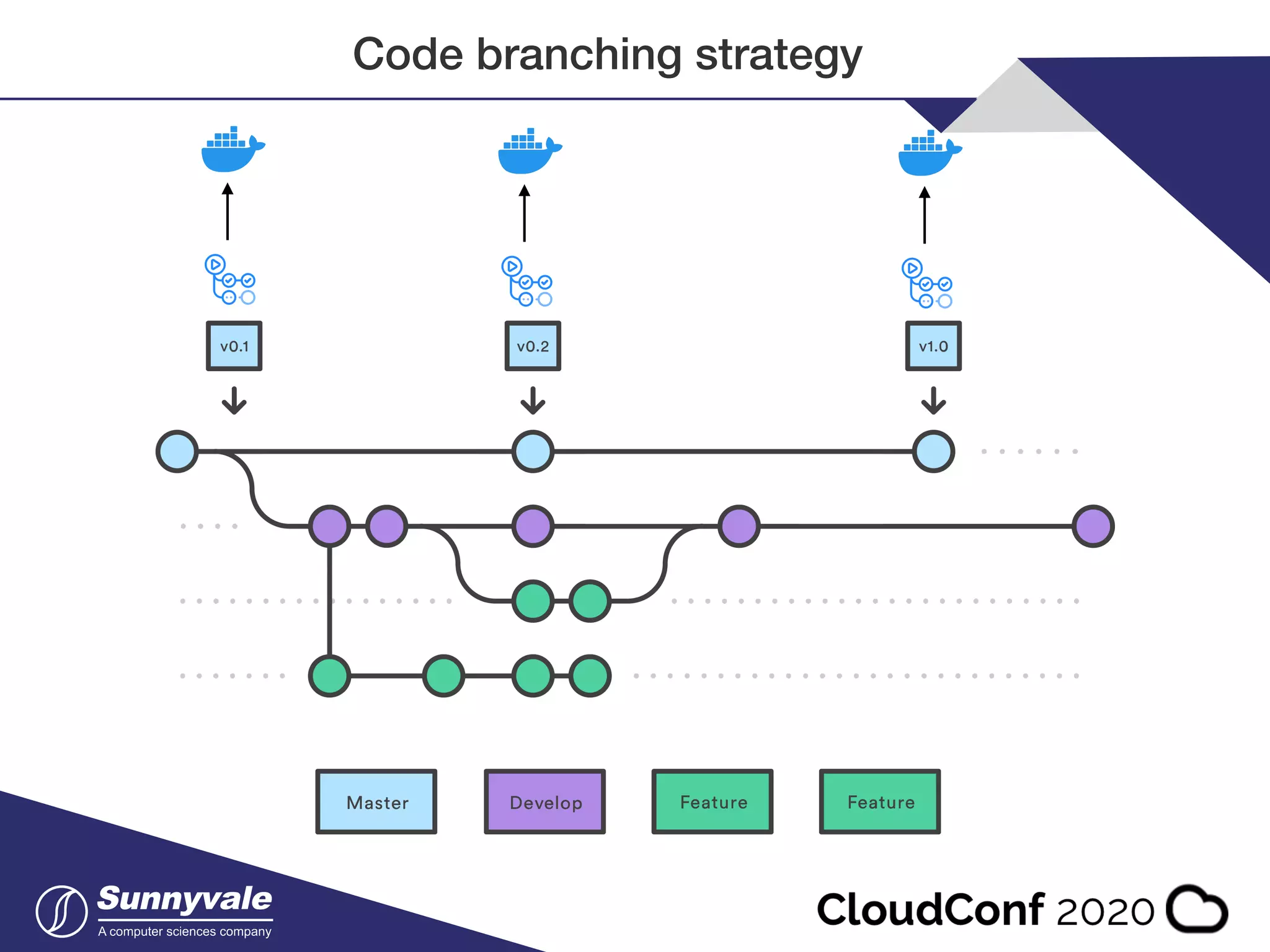 Code branching strategy 