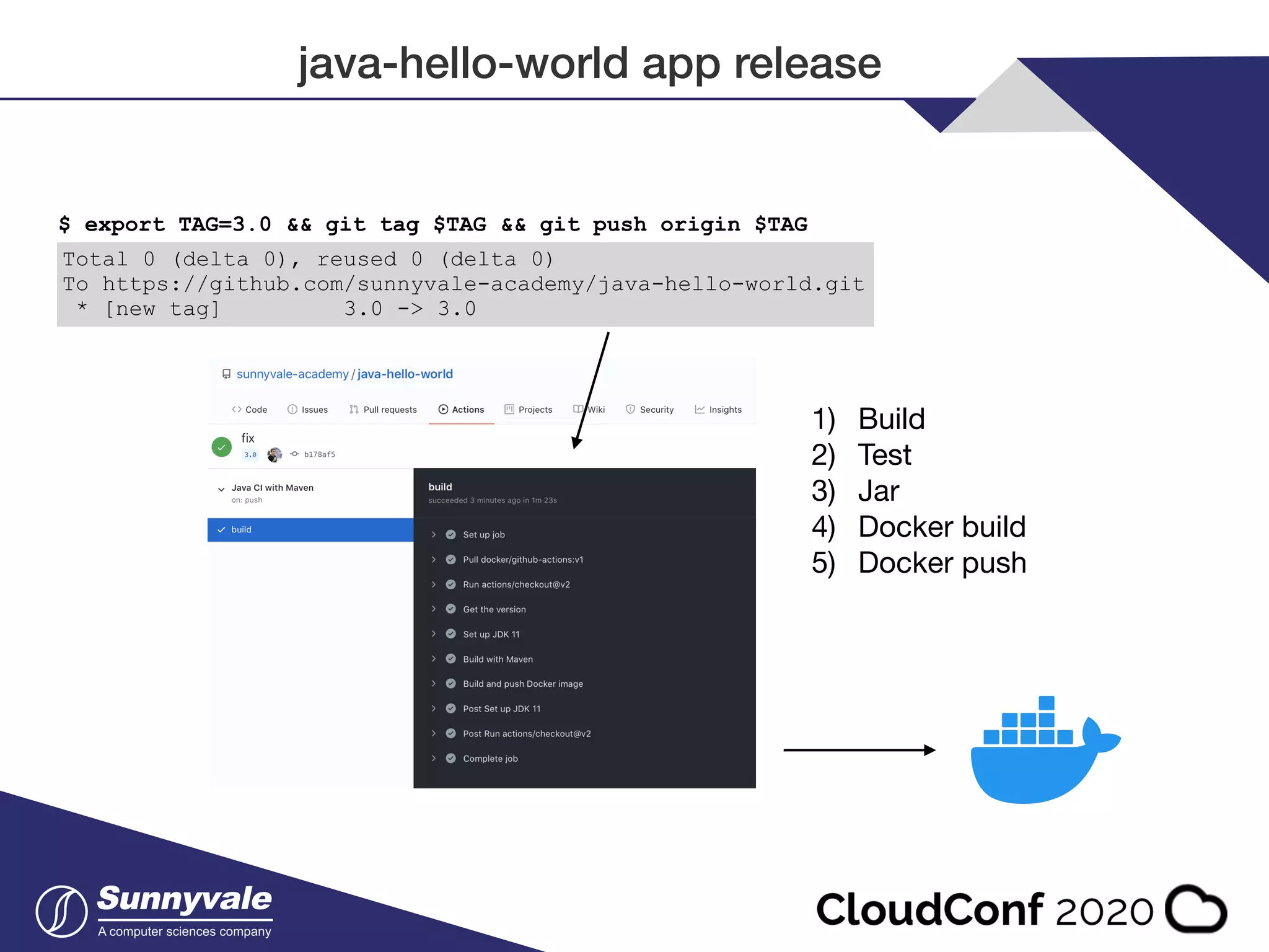 java-hello-world app release Total 0 (delta 0), reused 0 (delta 0) To https://github.com/sunnyvale-academy/java-hello-world.git * [new tag] 3.0 -> 3.0 $ export TAG=3.0 && git tag $TAG && git push origin $TAG 1) Build 2) Test 3) Jar 4) Docker build 5) Docker push 