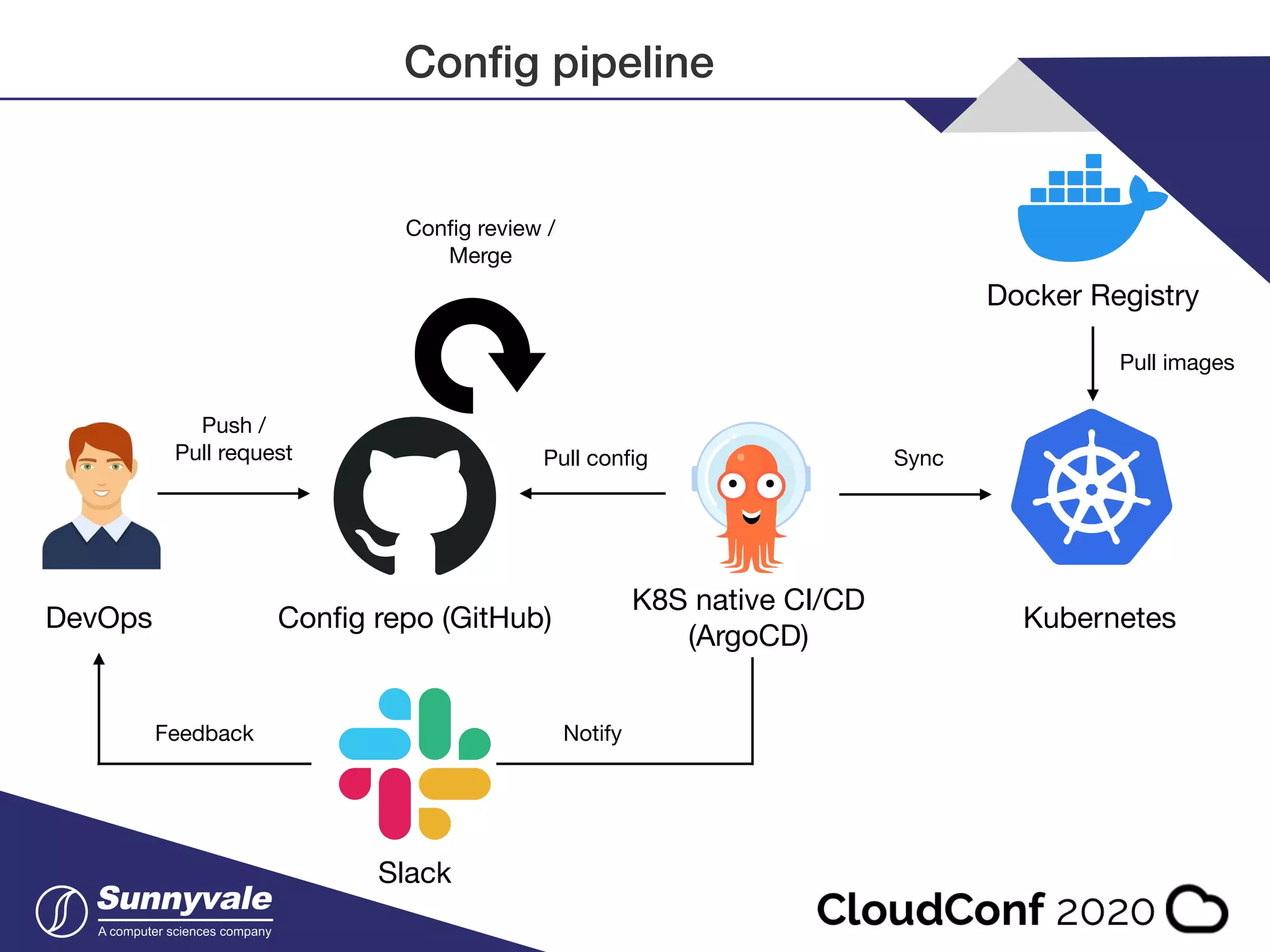 Conﬁg pipeline DevOps Conﬁg repo (GitHub) K8S native CI/CD (ArgoCD) Kubernetes Docker Registry Push / Pull request Conﬁg review / Merge Pull conﬁg Sync Pull images Slack NotifyFeedback 