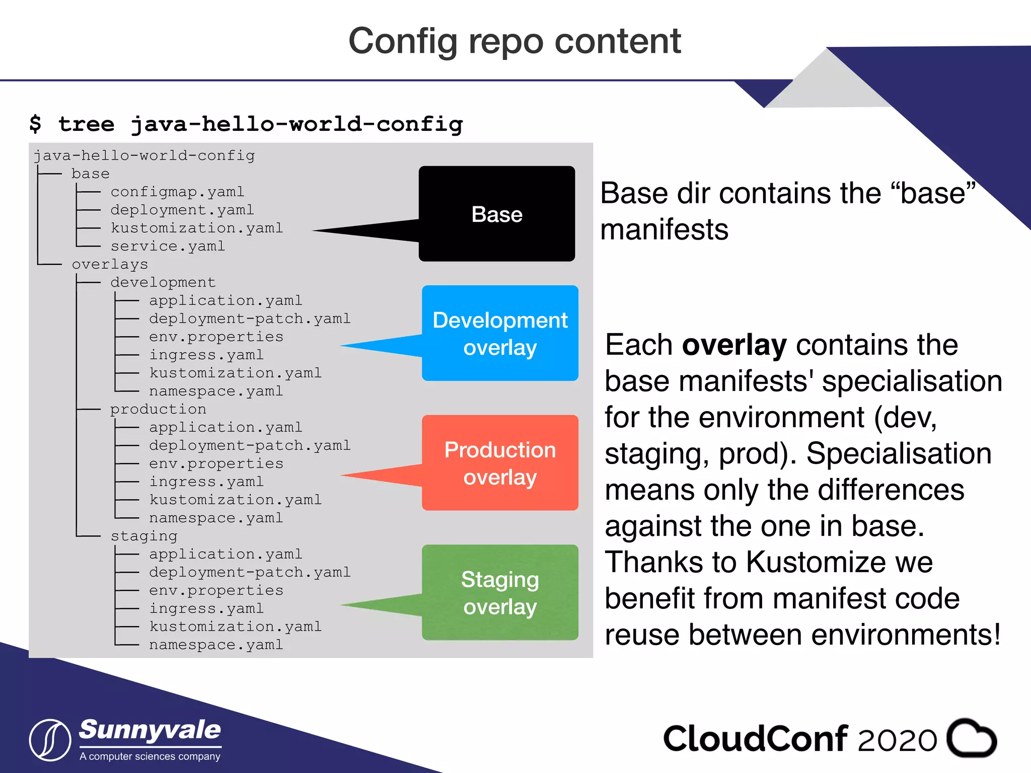 Conﬁg repo content java-hello-world-config ├── base │ ├── configmap.yaml │ ├── deployment.yaml │ ├── kustomization.yaml │ └── service.yaml └── overlays ├── development │ ├── application.yaml │ ├── deployment-patch.yaml │ ├── env.properties │ ├── ingress.yaml │ ├── kustomization.yaml │ └── namespace.yaml ├── production │ ├── application.yaml │ ├── deployment-patch.yaml │ ├── env.properties │ ├── ingress.yaml │ ├── kustomization.yaml │ └── namespace.yaml └── staging ├── application.yaml ├── deployment-patch.yaml ├── env.properties ├── ingress.yaml ├── kustomization.yaml └── namespace.yaml $ tree java-hello-world-config Base Development overlay Production overlay Staging overlay Base dir contains the “base” manifests Each overlay contains the base manifests' specialisation for the environment (dev, staging, prod). Specialisation means only the differences against the one in base. Thanks to Kustomize we beneﬁt from manifest code reuse between environments! 