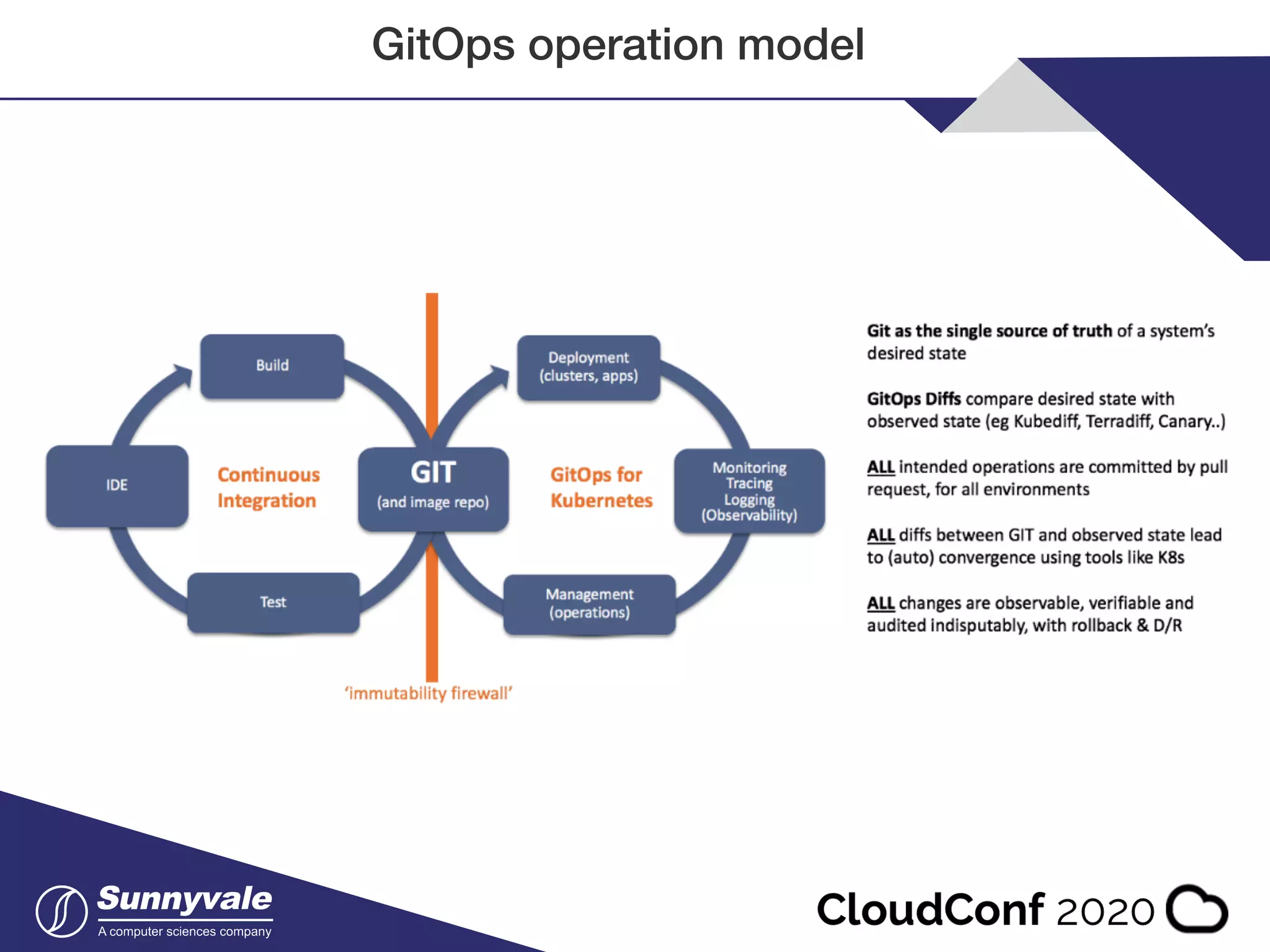 GitOps operation model 