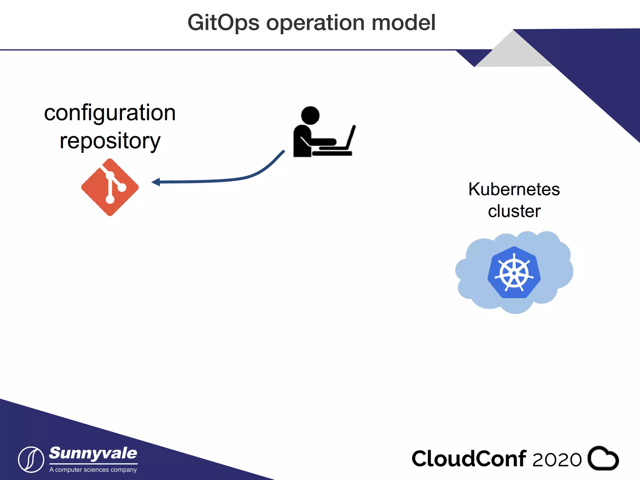 GitOps operation model 