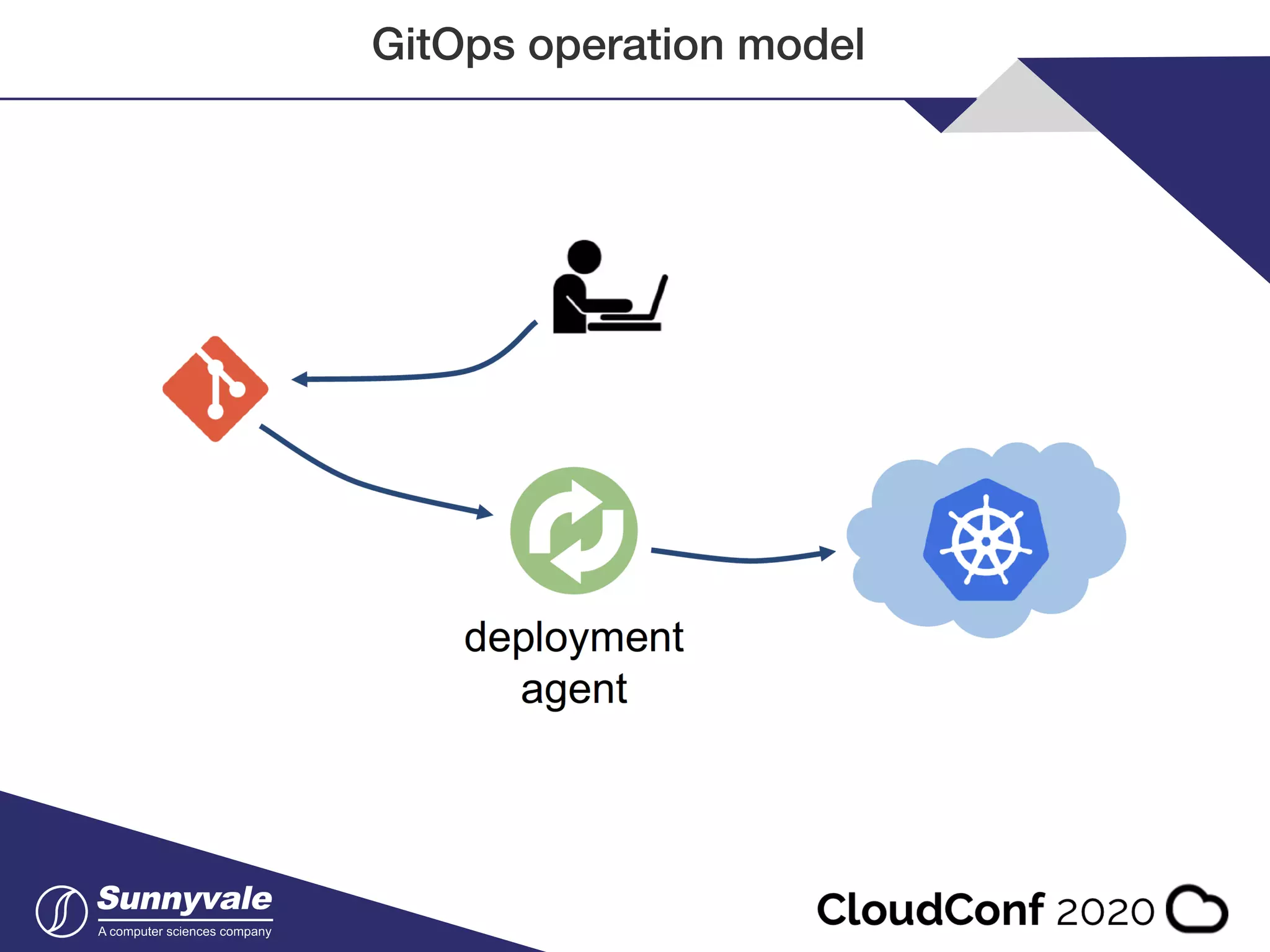 GitOps operation model 