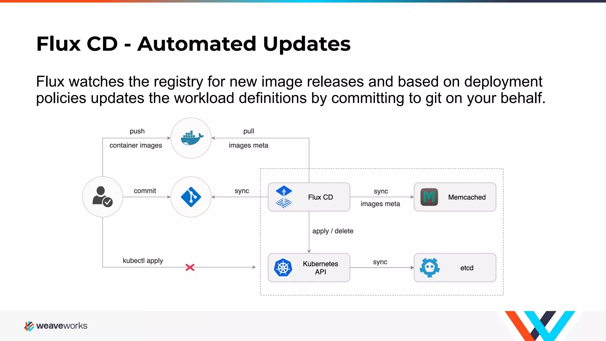 Flux CD - Automated Updates Flux watches the registry for new image releases and based on deployment policies updates the workload definitions by committing to git on your behalf. 
