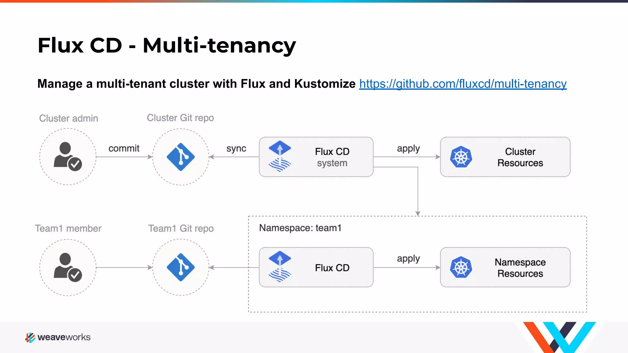 Flux CD - Multi-tenancy Manage a multi-tenant cluster with Flux and Kustomize https://github.com/fluxcd/multi-tenancy 