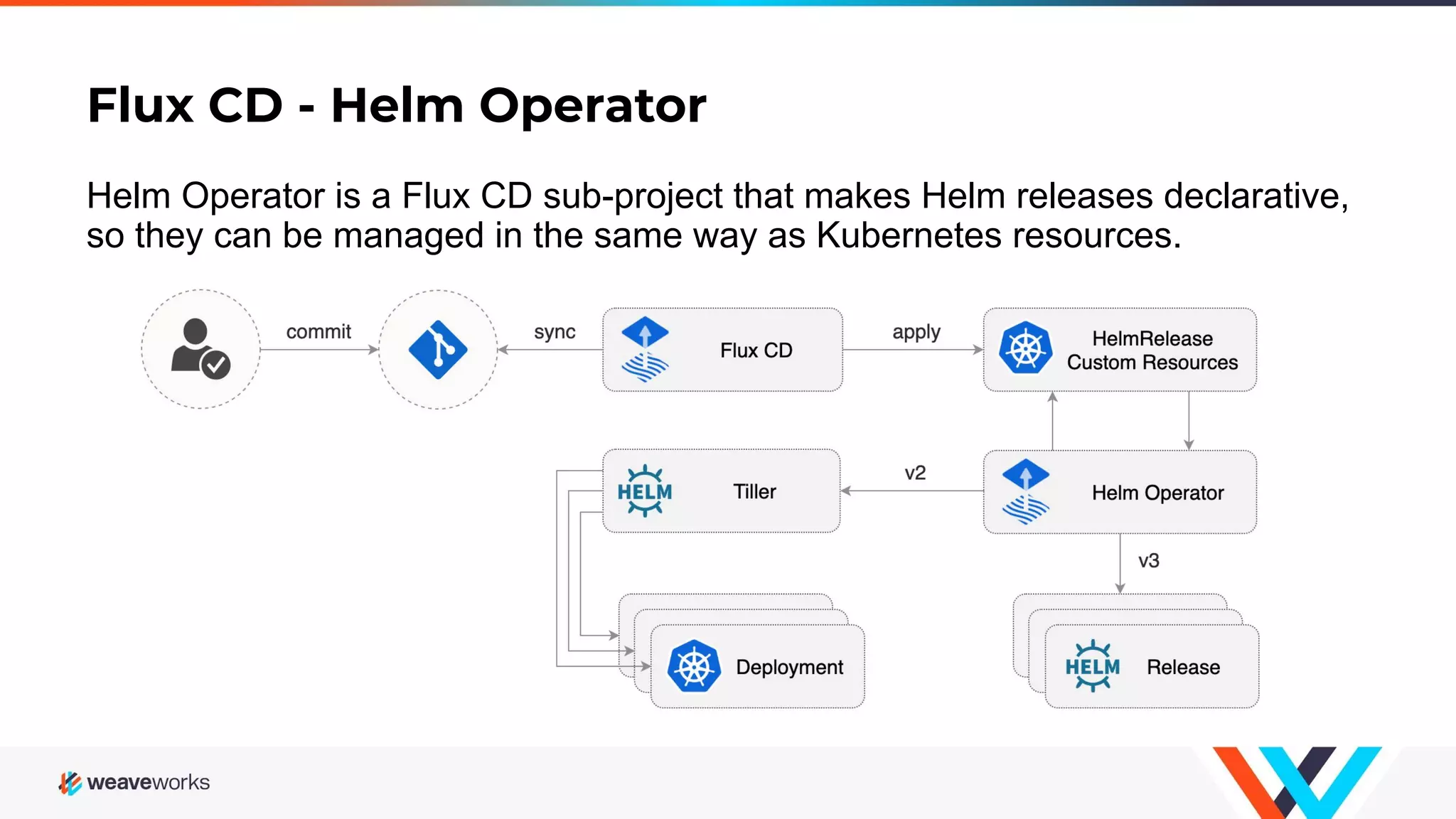 Flux CD - Helm Operator Helm Operator is a Flux CD sub-project that makes Helm releases declarative, so they can be managed in the same way as Kubernetes resources. 
