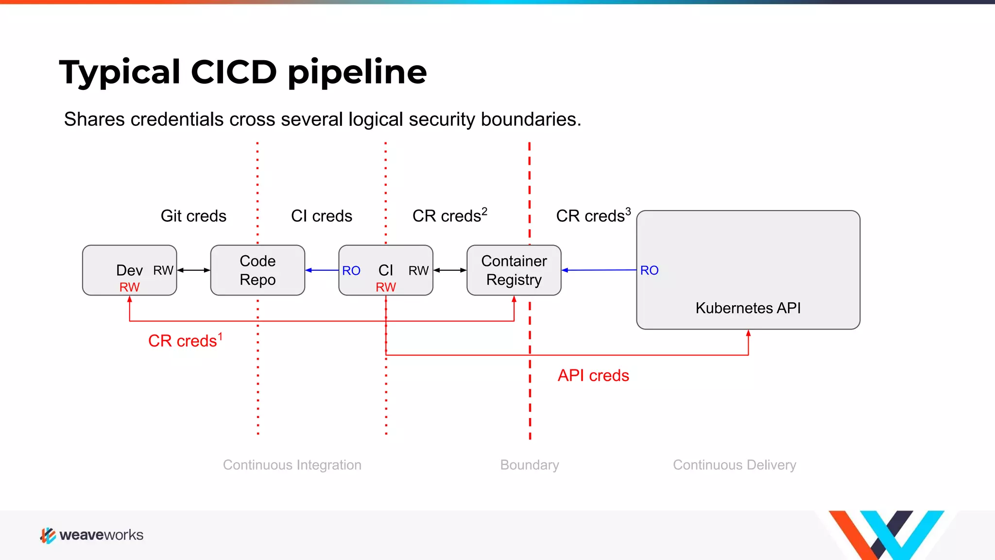 Typical CICD pipeline Continuous Integration Kubernetes API Continuous Delivery Container Registry CI Code Repo Dev RW CR creds2 CI credsGit creds RW CR creds3 RO RW API creds CR creds1 Shares credentials cross several logical security boundaries. Boundary RO RW 