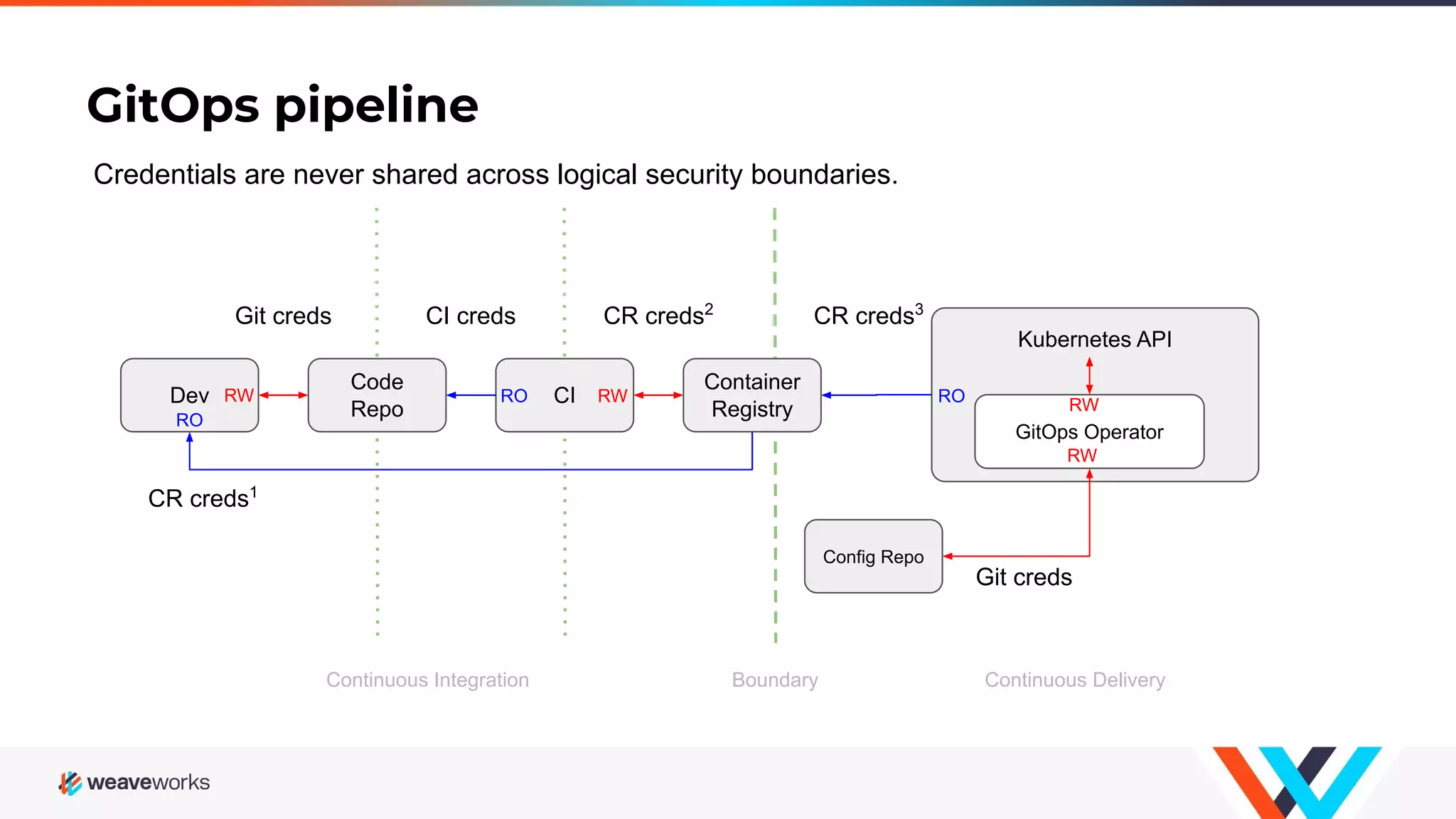 Kubernetes API Continuous Integration GitOps pipeline Continuous Delivery Container Registry CI Code Repo Dev RO CR creds2 CI credsGit creds RO GitOps Operator Config Repo CR creds3 RO RW Git creds CR creds1 Credentials are never shared across logical security boundaries. Boundary RW RW RW 