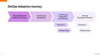 18
GitOps Adoption Journey
Manual Build and
Deploy Processes
Continuous
Integration
Continuous
Integration
and Delivery
Internal
Developer Platform
UI and CLI
GitOps Only
UI and CLI
GitOps Only
 