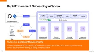 Rapid Environment Onboarding in Choreo
8
CI/CD Pipeline
Build
Generate
Conﬁgs
Scan
Image
Push
Check
Out
Deploy
Development
Environment
C 170
Build
Commit Deploy
Test
Developer
Source Repository
main
Connect
Production
Environment
C 90
Commit
Auto-Deploy
DevOps
Set Up
Testing
Environment
C 120
Staging
Environment
C 100
Outcome: Consistent Environments
Choreo enables rapid onboarding of new environments with a few clicks, ensuring consistency
across development, testing, staging, and production.
 