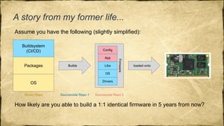 Zürich,
Firmware
A story from my former life...
App
Libs
OS
Drivers
Buildsystem
(CI/CD) Config
Packages
OS
Builds loaded onto
Binary Repo Sourcecode Repo 1 Sourcecode Repo 2
Assume you have the following (slightly simplified):
How likely are you able to build a 1:1 identical firmware in 5 years from now?
 