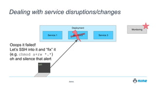 Zürich,
Deployment
Service 2
Dealing with service disruptions/changes
Service 1 Service 3
Monitoring
DISRUPTION!
ssh
Ooops it failed!
Let’s SSH into it and “fix” it
(e.g. chmod a+rw *.*)
oh and silence that alert
 