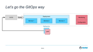 Zürich,
Deployment
Let’s go the GitOps way
CI/CD
Service 1 Service 2 Service 3
Configuration
MonitoringBuilds
yaml
Defined by
yaml
 